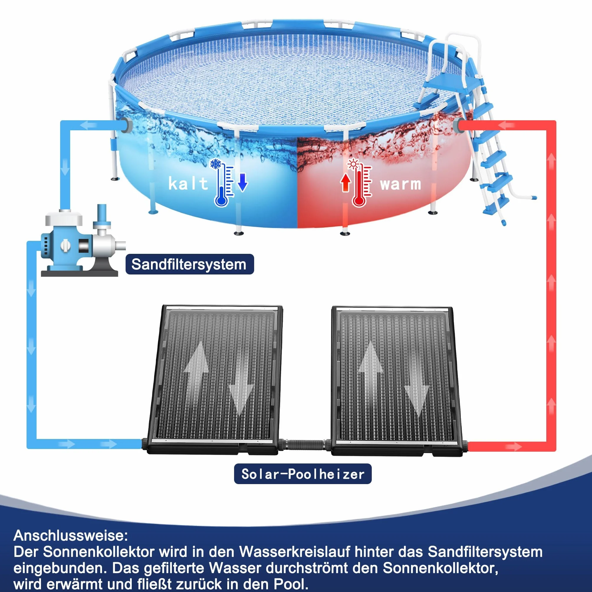 UISEBRT Solar Pool Heater, UV-beständiger Kunststoff mit Schutzplatte gegen Staub & Blätter, 111.5x66x6.5 cm, Aluminium-Standfüße, Solarkollektor für Gartenpool, Badesaison verlängern，1er Set