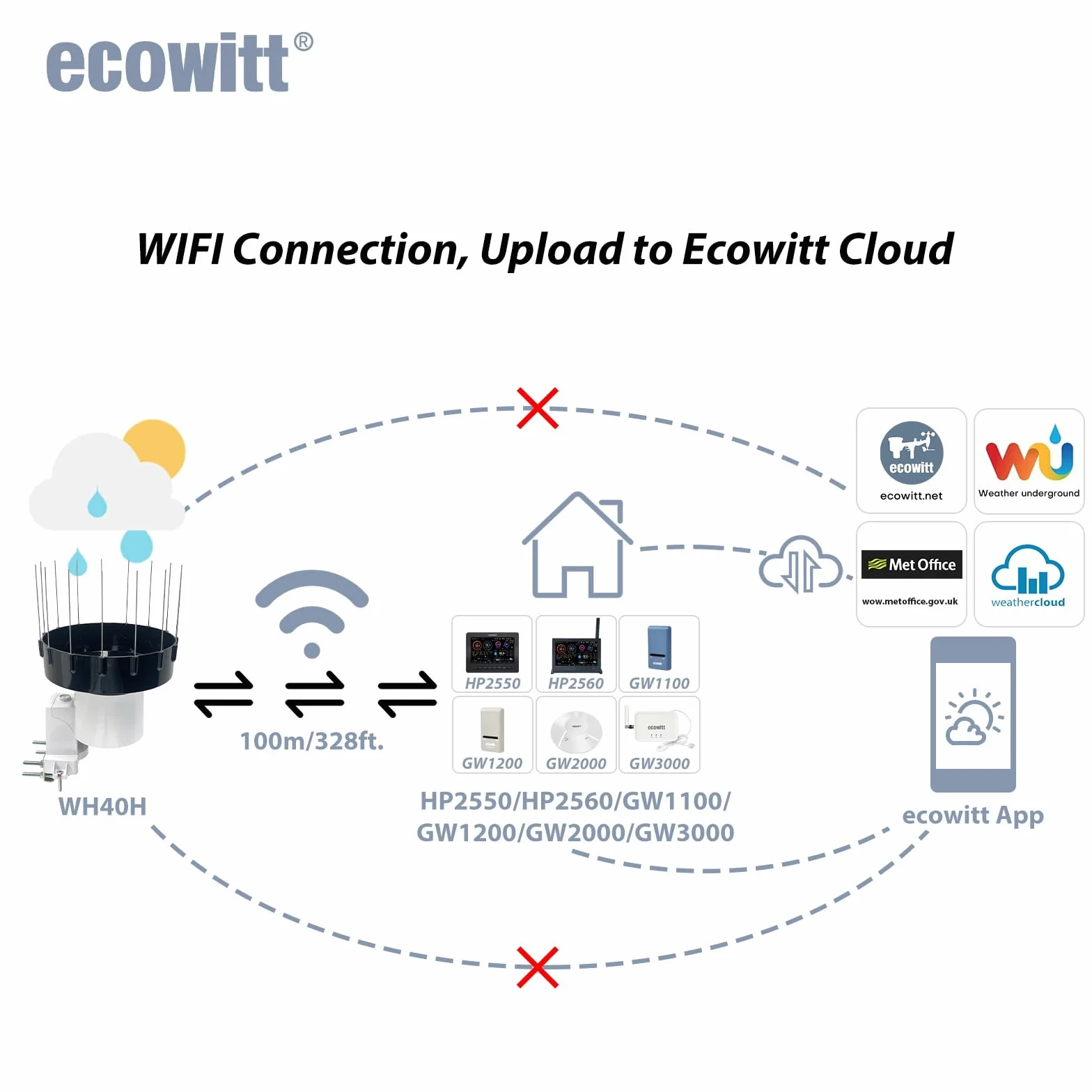 ECOWITT WH40H Regensensor, selbstentleerender Niederschlagssammler, kabelloser Regenmesser, Regenmesser für draußen, der den Niederschlag aufzeichnet+Vogelstachel, kann nicht allein verwendet werden